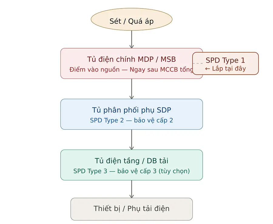 SPD Type 1 Lắp Ở Đâu